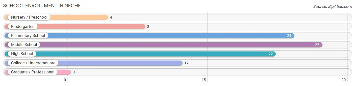 School Enrollment in Neche