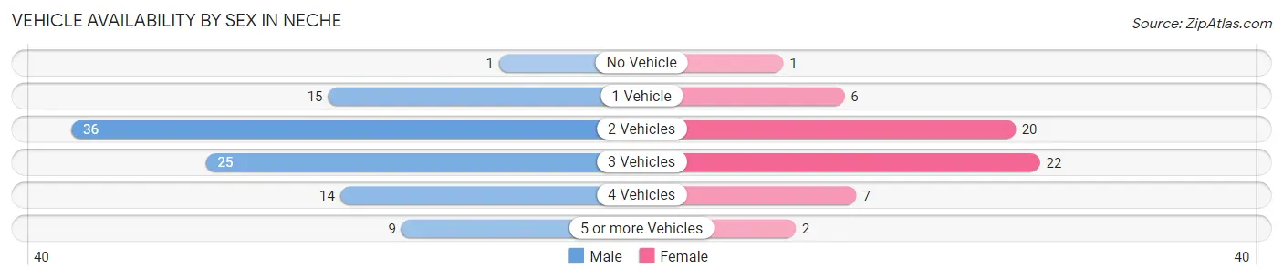 Vehicle Availability by Sex in Neche
