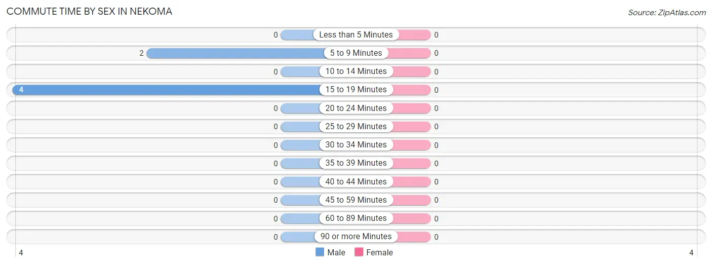 Commute Time by Sex in Nekoma