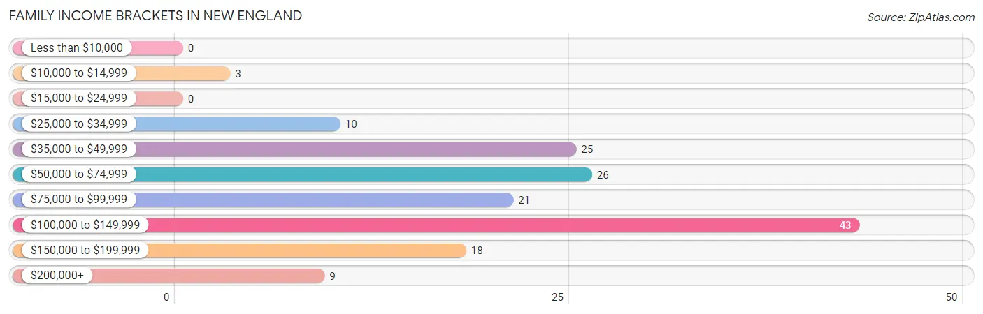 Family Income Brackets in New England