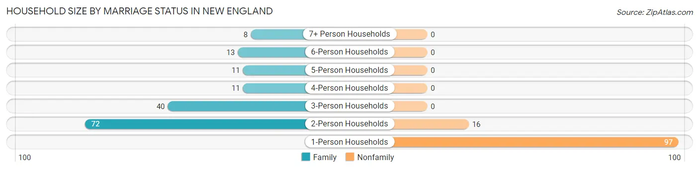 Household Size by Marriage Status in New England