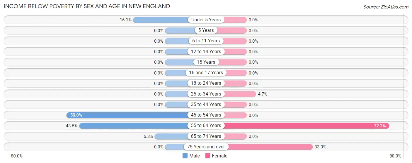 Income Below Poverty by Sex and Age in New England