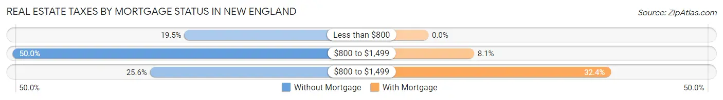Real Estate Taxes by Mortgage Status in New England