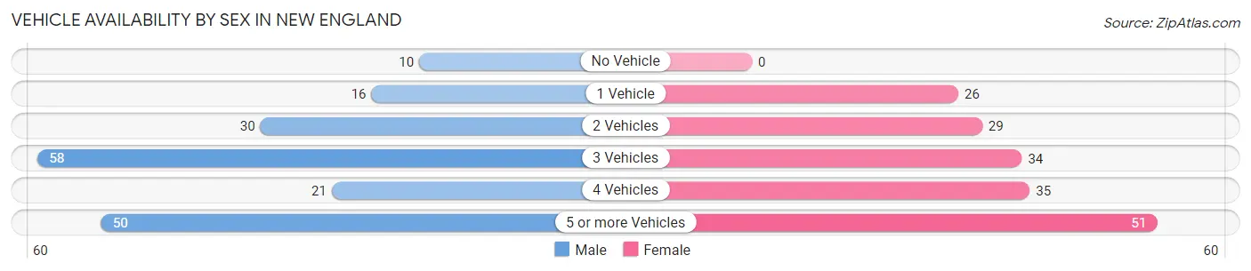 Vehicle Availability by Sex in New England