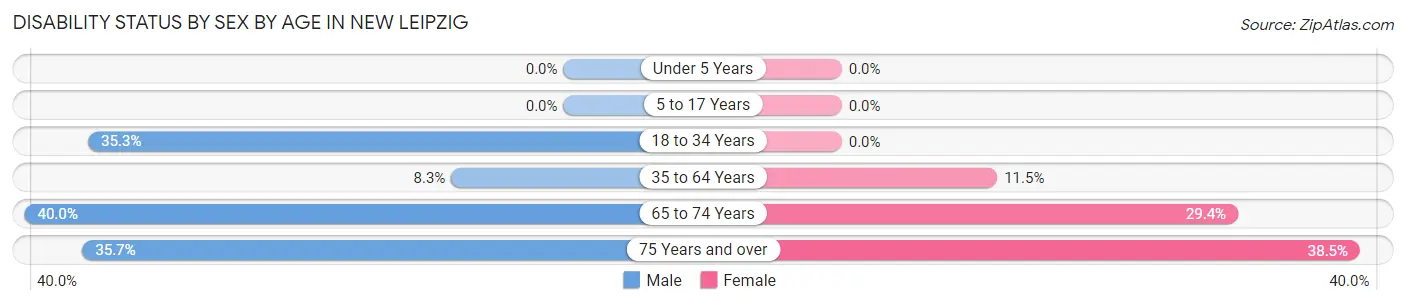 Disability Status by Sex by Age in New Leipzig