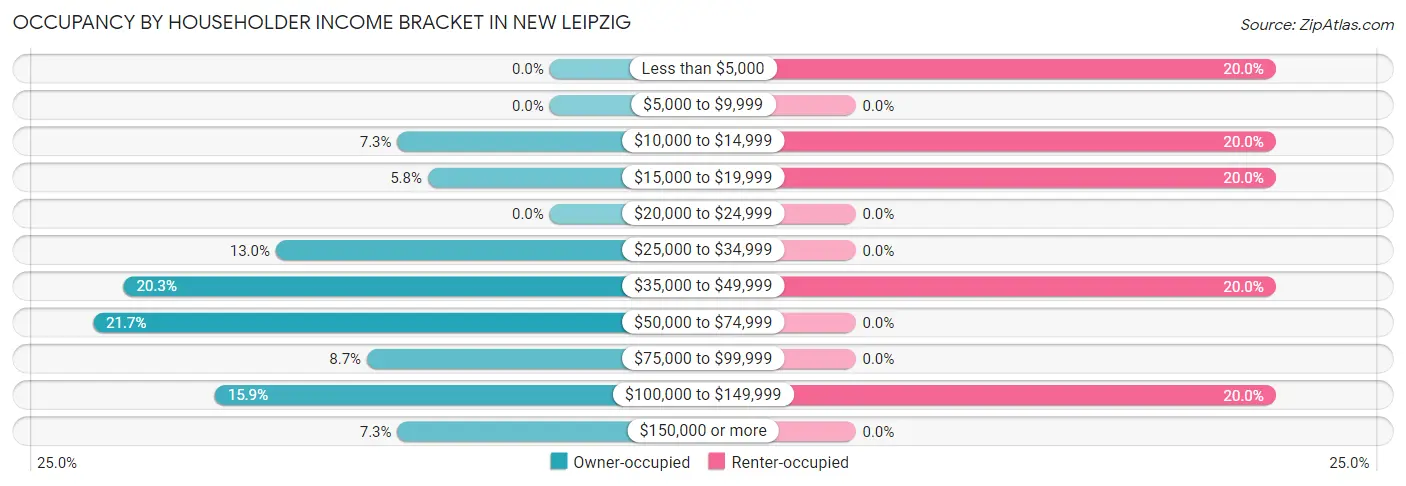 Occupancy by Householder Income Bracket in New Leipzig
