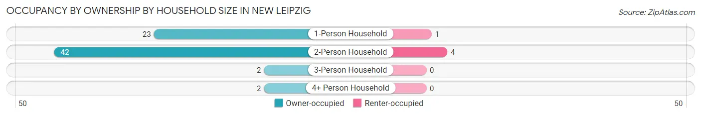 Occupancy by Ownership by Household Size in New Leipzig