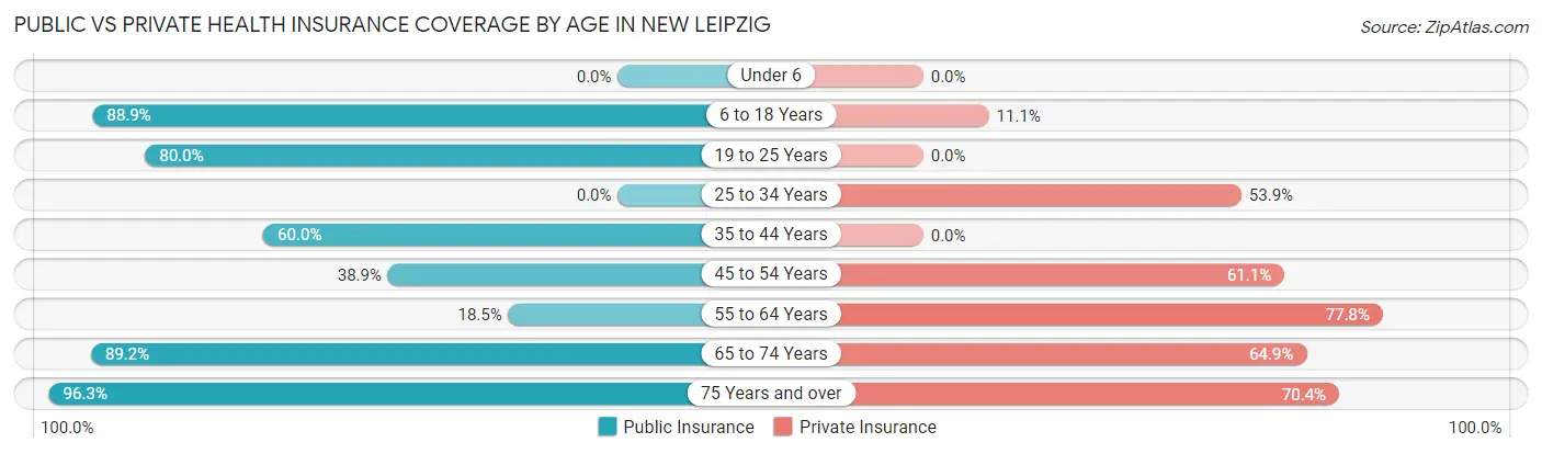Public vs Private Health Insurance Coverage by Age in New Leipzig