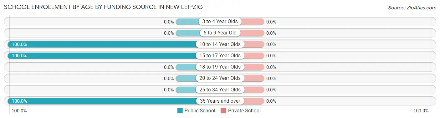 School Enrollment by Age by Funding Source in New Leipzig