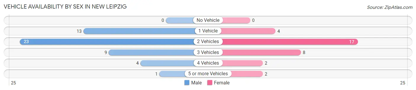 Vehicle Availability by Sex in New Leipzig