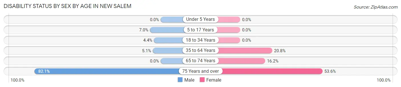 Disability Status by Sex by Age in New Salem