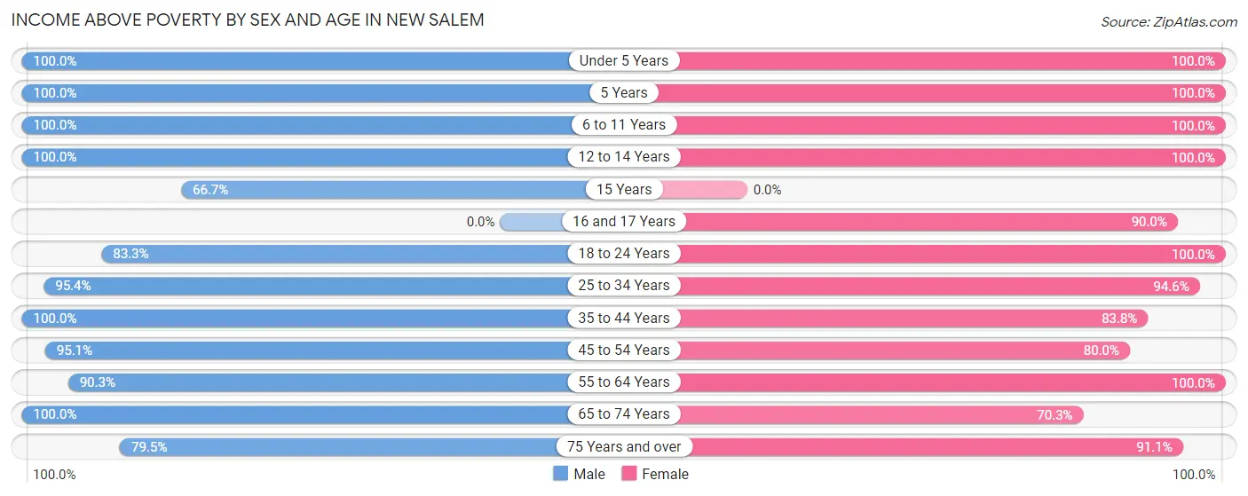 Income Above Poverty by Sex and Age in New Salem