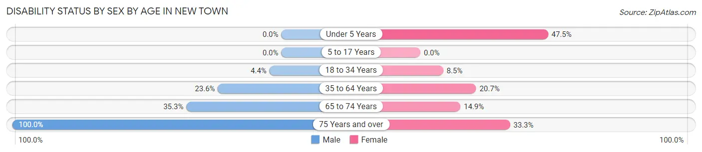 Disability Status by Sex by Age in New Town