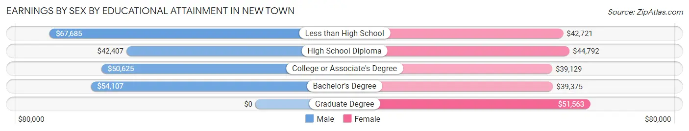 Earnings by Sex by Educational Attainment in New Town