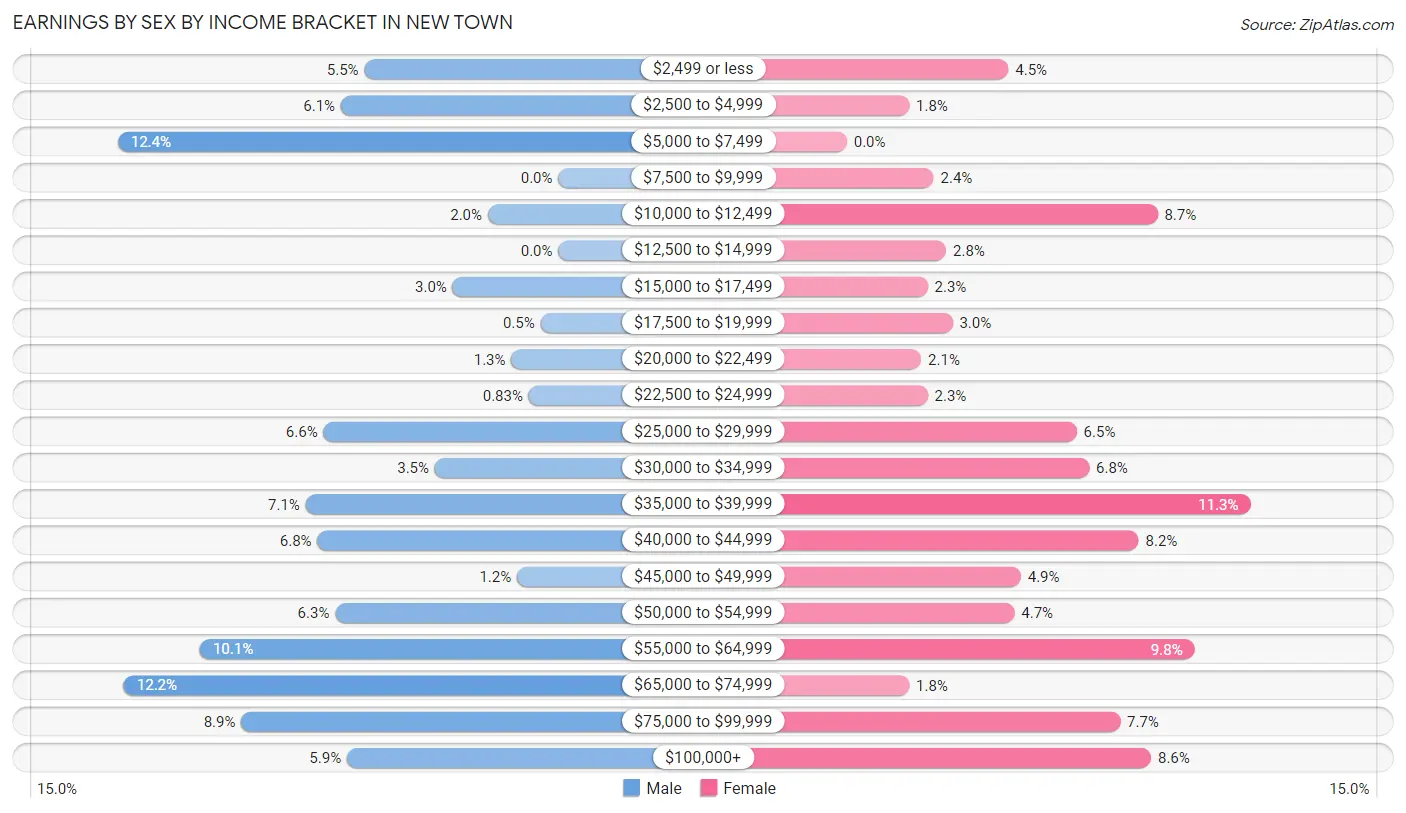 Earnings by Sex by Income Bracket in New Town