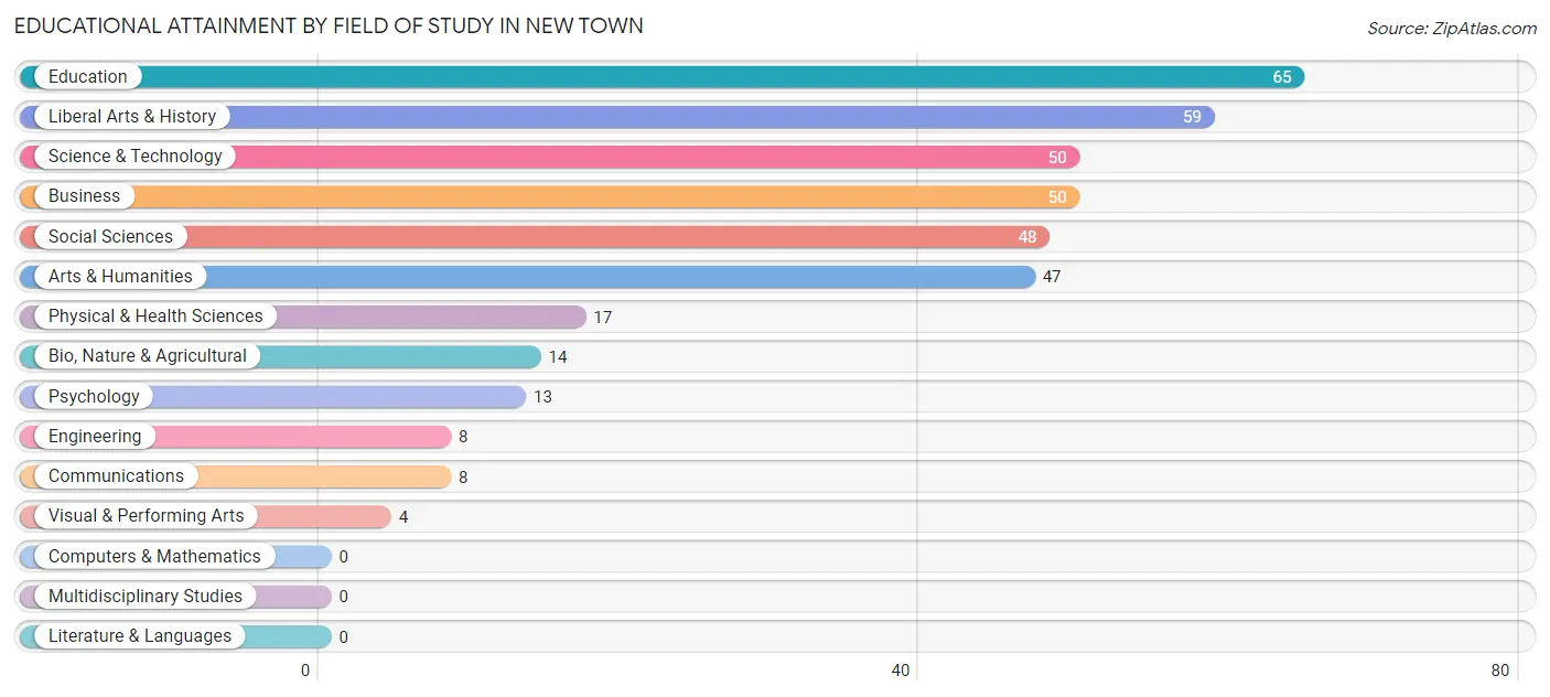 Educational Attainment by Field of Study in New Town