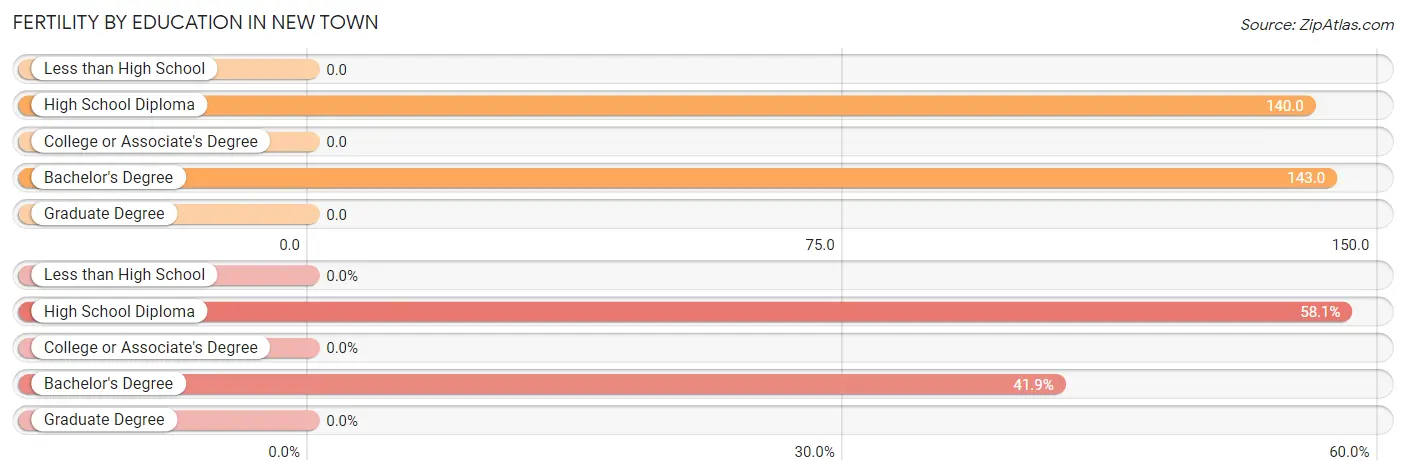 Female Fertility by Education Attainment in New Town