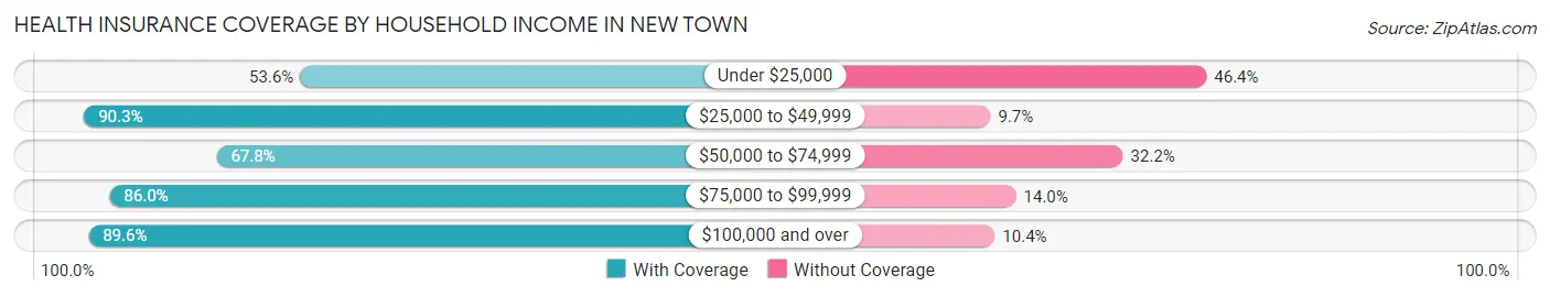Health Insurance Coverage by Household Income in New Town