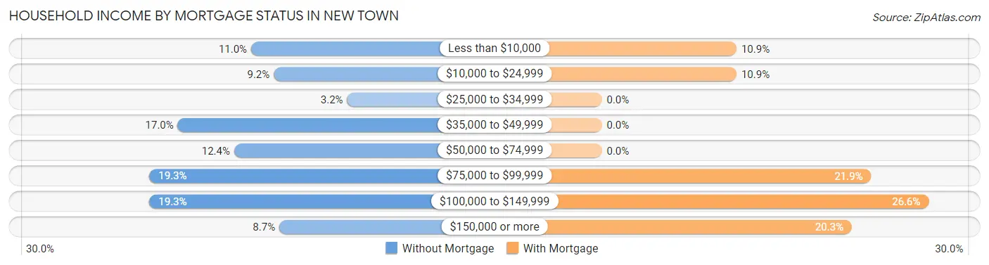 Household Income by Mortgage Status in New Town