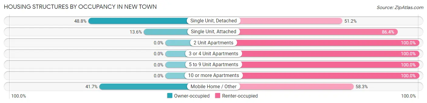 Housing Structures by Occupancy in New Town