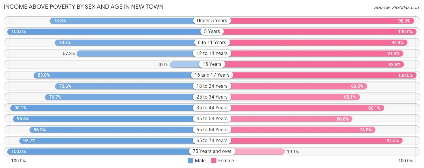 Income Above Poverty by Sex and Age in New Town