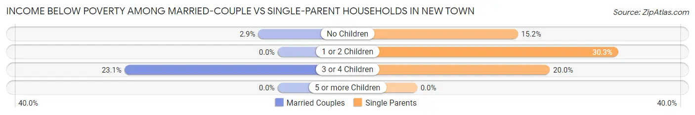 Income Below Poverty Among Married-Couple vs Single-Parent Households in New Town