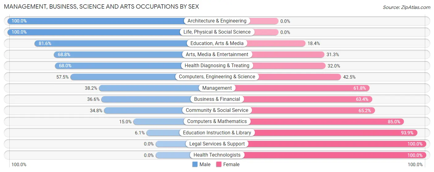 Management, Business, Science and Arts Occupations by Sex in New Town