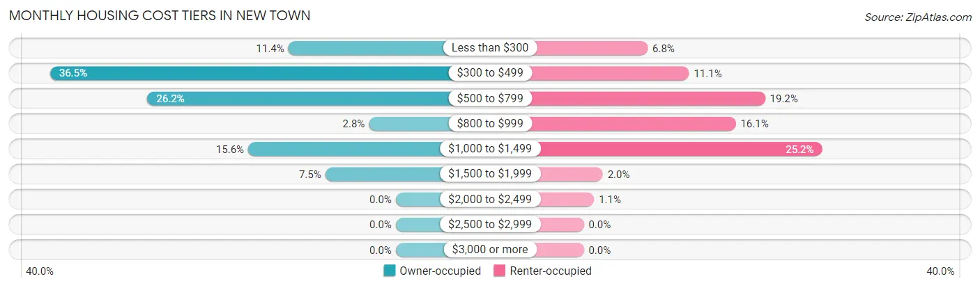 Monthly Housing Cost Tiers in New Town