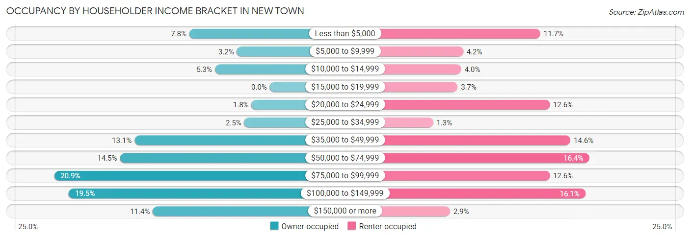 Occupancy by Householder Income Bracket in New Town