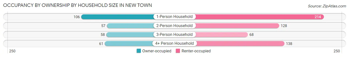 Occupancy by Ownership by Household Size in New Town