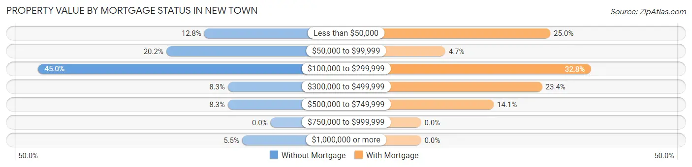 Property Value by Mortgage Status in New Town