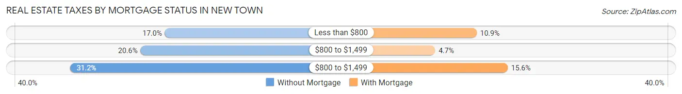 Real Estate Taxes by Mortgage Status in New Town