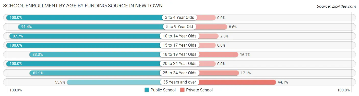 School Enrollment by Age by Funding Source in New Town