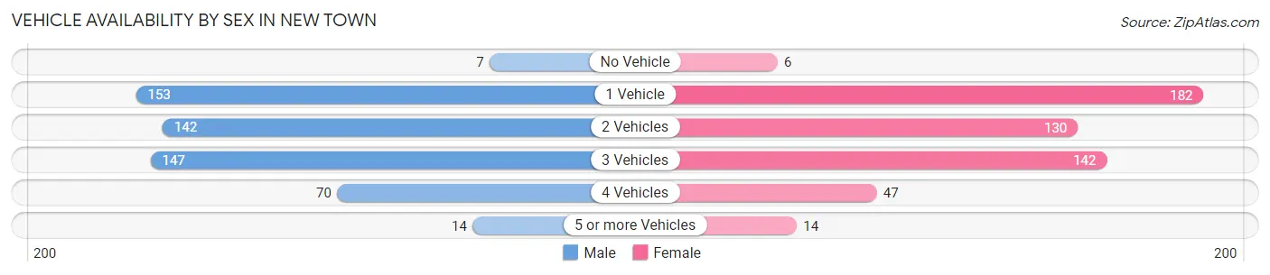 Vehicle Availability by Sex in New Town