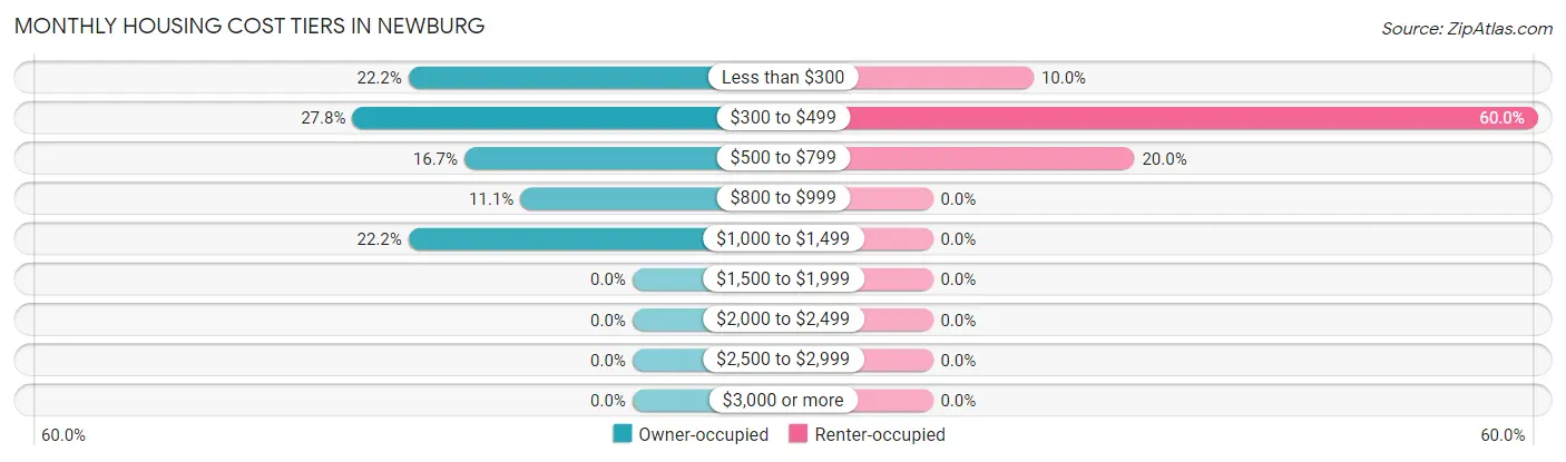 Monthly Housing Cost Tiers in Newburg