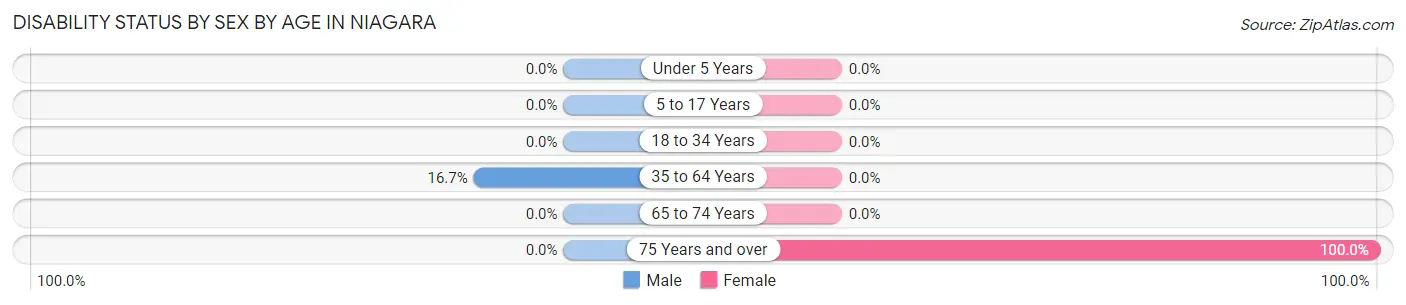 Disability Status by Sex by Age in Niagara