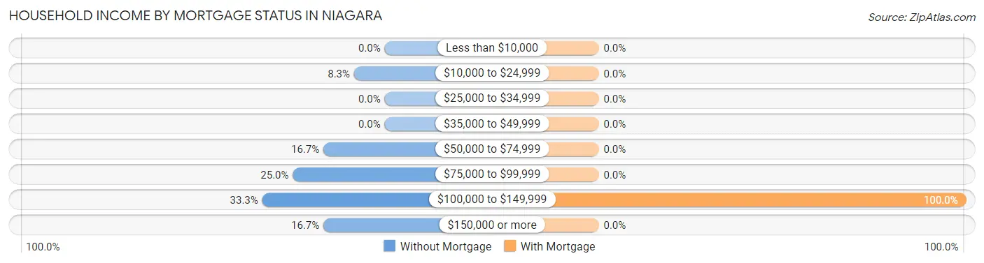 Household Income by Mortgage Status in Niagara