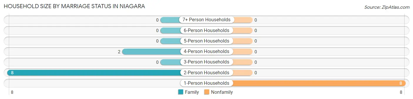 Household Size by Marriage Status in Niagara