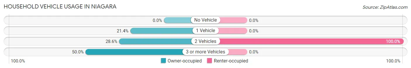 Household Vehicle Usage in Niagara