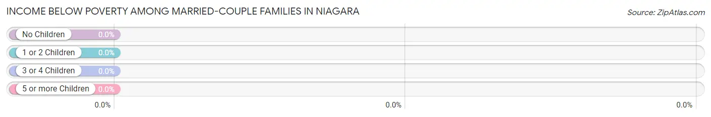 Income Below Poverty Among Married-Couple Families in Niagara