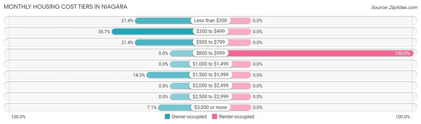 Monthly Housing Cost Tiers in Niagara