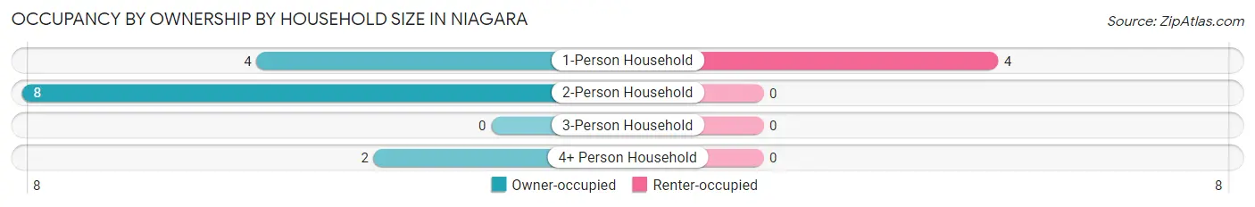Occupancy by Ownership by Household Size in Niagara