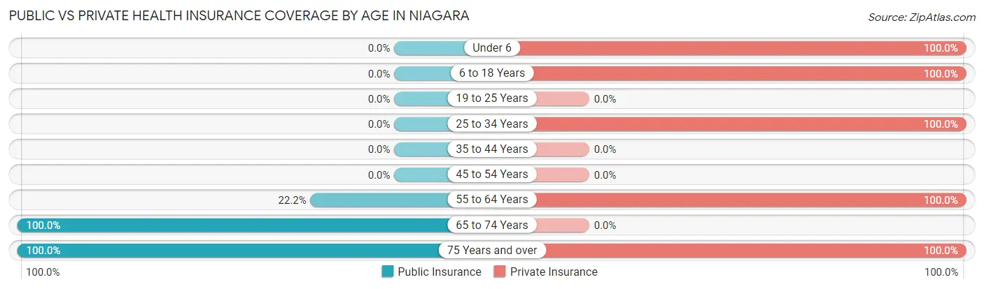 Public vs Private Health Insurance Coverage by Age in Niagara