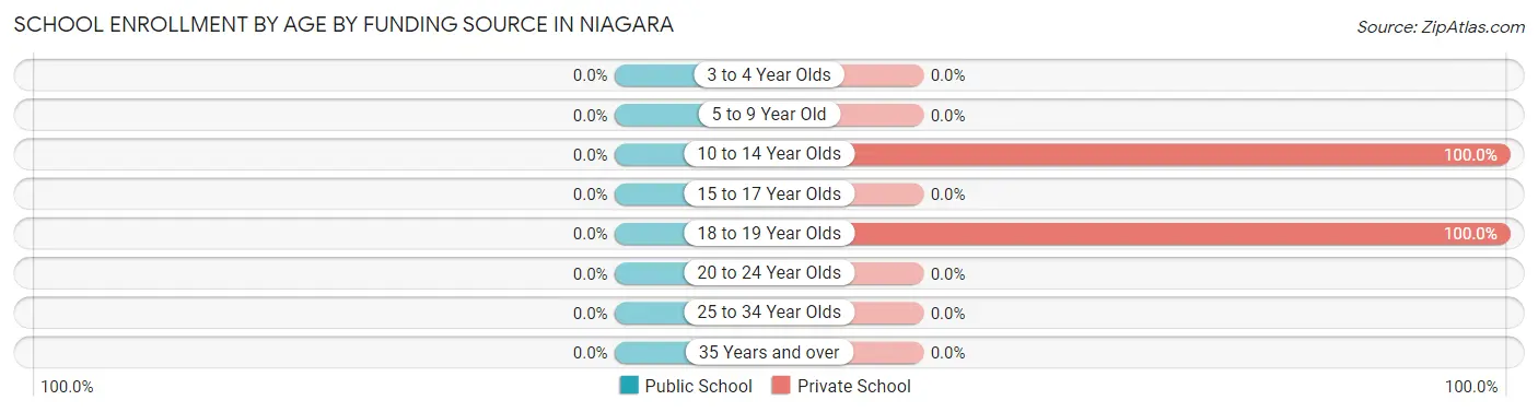 School Enrollment by Age by Funding Source in Niagara