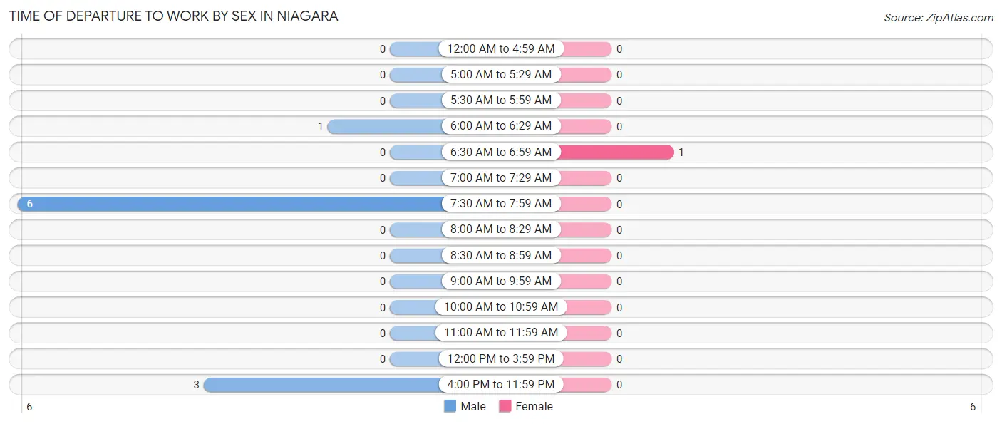 Time of Departure to Work by Sex in Niagara