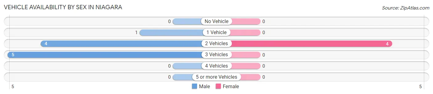 Vehicle Availability by Sex in Niagara