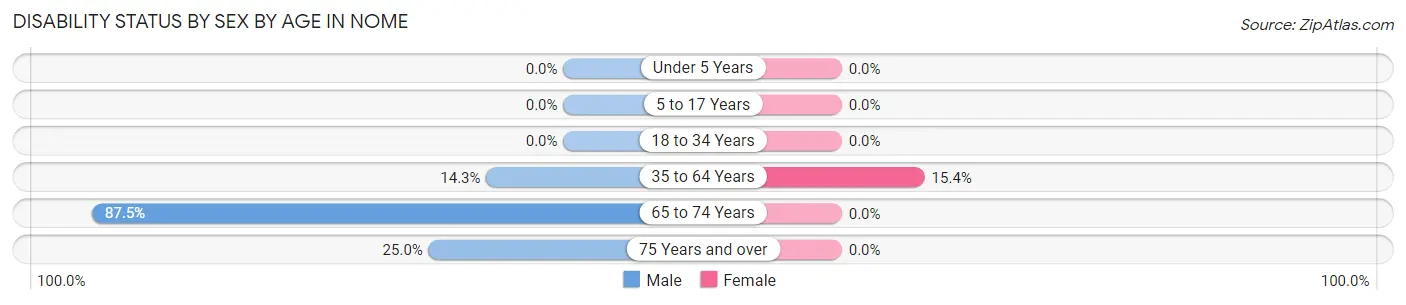 Disability Status by Sex by Age in Nome