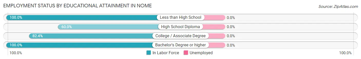Employment Status by Educational Attainment in Nome