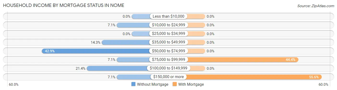 Household Income by Mortgage Status in Nome