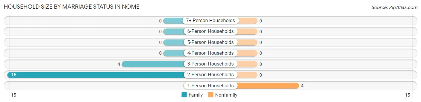 Household Size by Marriage Status in Nome